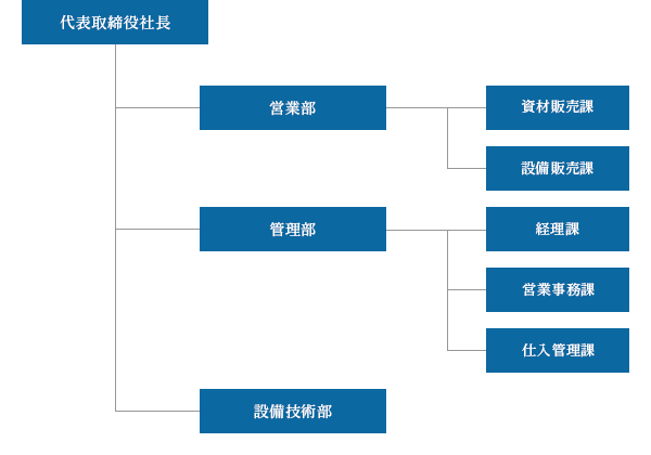 組織図